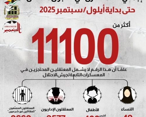 مؤسسات الأسرى: الاحتلال يحتجز أكثر من 11 ألف فلسطيني بينهم أطفال ونساء وآلاف إداريين