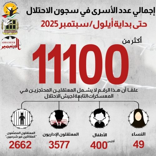 مؤسسات الأسرى: الاحتلال يحتجز أكثر من 11 ألف فلسطيني بينهم أطفال ونساء وآلاف إداريين